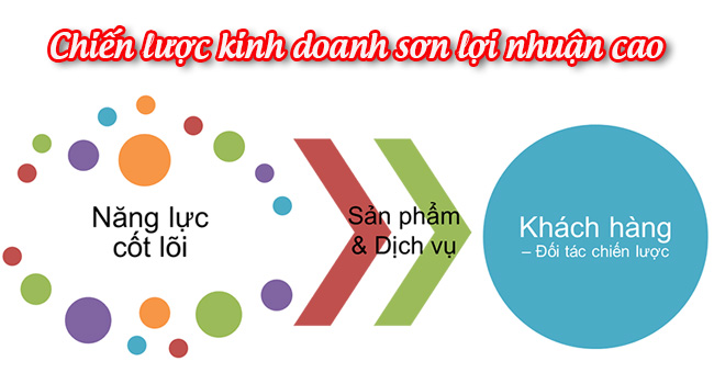 Chiến lược kinh doanh sơn lợi nhuận cao