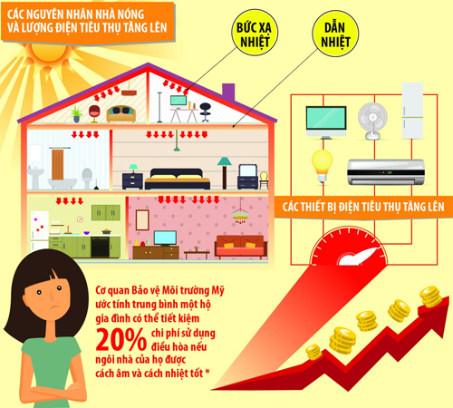 Sơn chống nóng giảm hàng chục độ C