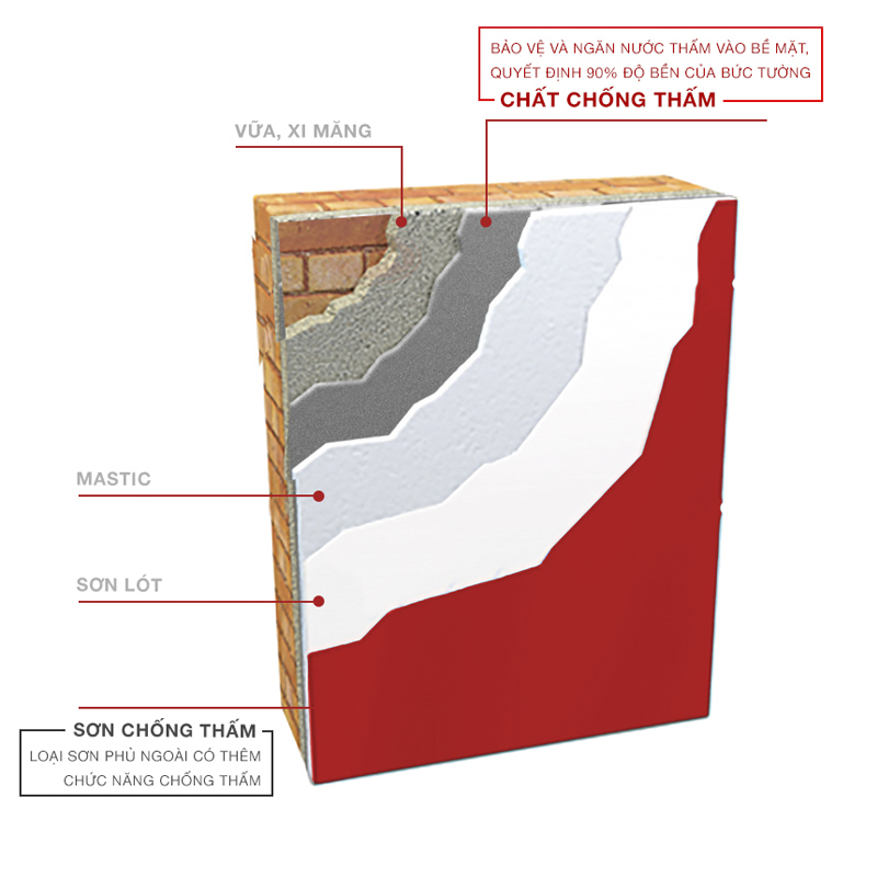 4 sai lầm khi sử dụng sơn chống thấm