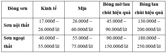 Sự chênh lệch về giá sơn tường