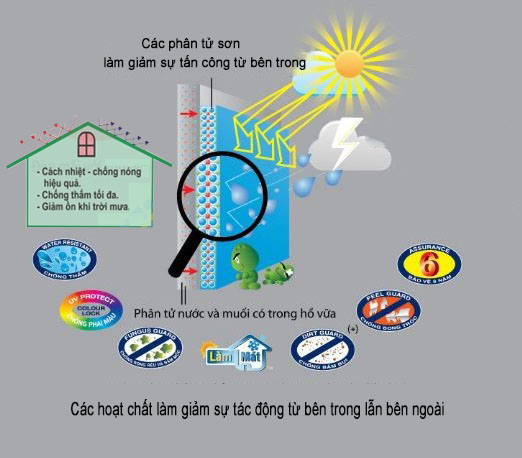 Sơn chống nóng giá bao nhiêu tiền