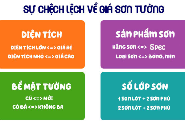 su-chenh-lech-ve-gia-son-tuong.jpg